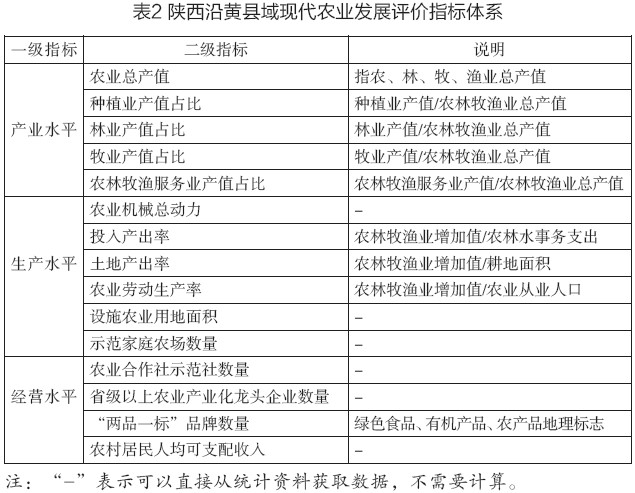 表2陕西沿黄县域现代农业发展评价指标体系