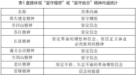 表1 直接体现“坚守理想”或“坚守信念”精神内涵统计